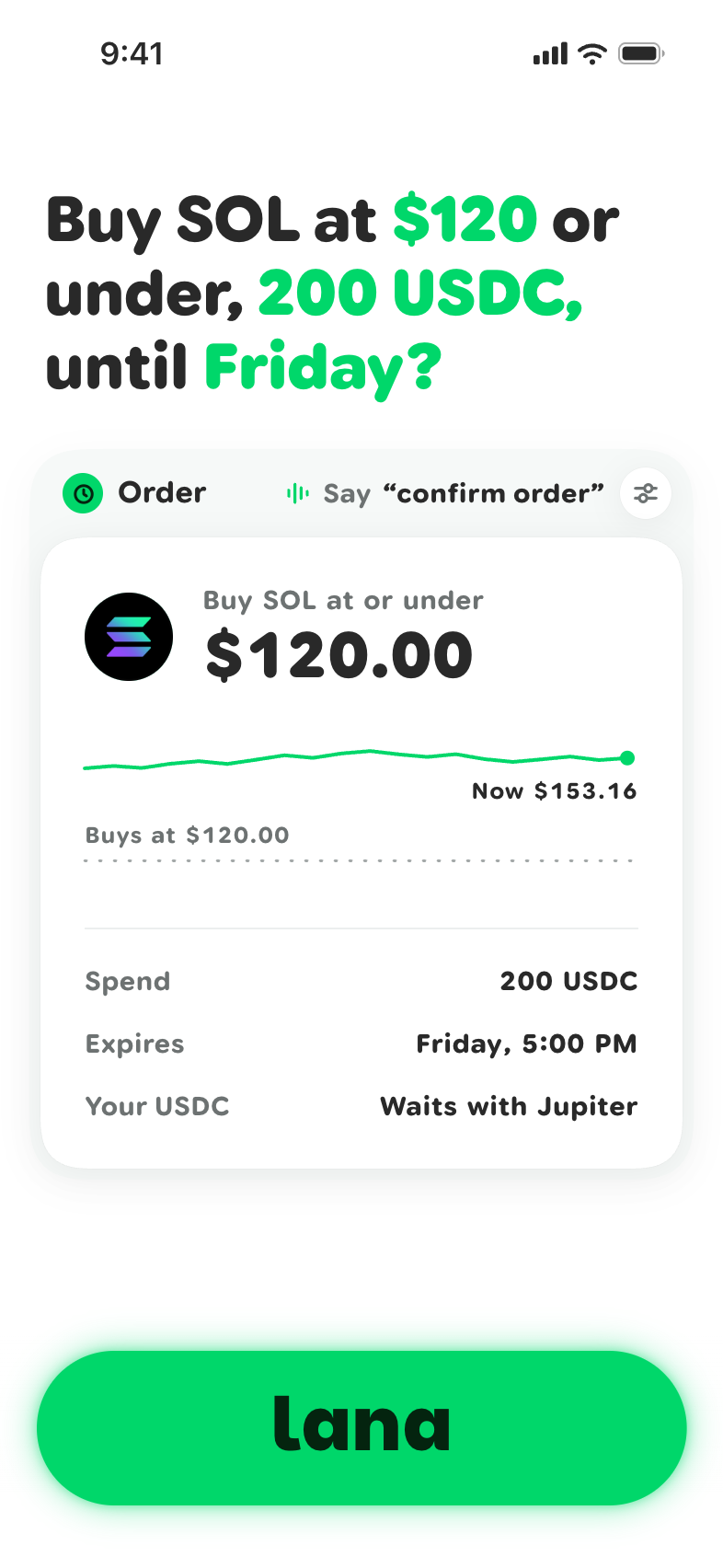 Lana’s app. She says: Buy SOL at $120 or under, 200 USDC, until Friday? Under her line, an order card with today’s price above the price it waits for.